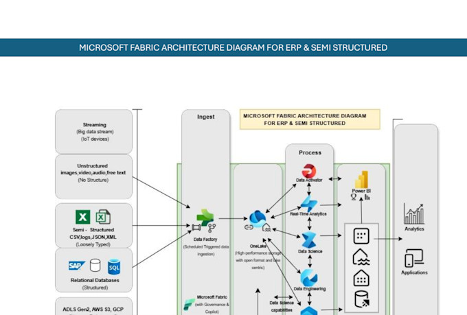 microsoft fabric with power bi dataflows
